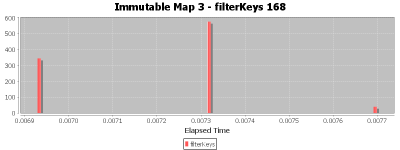 Immutable Map 3 - filterKeys 168